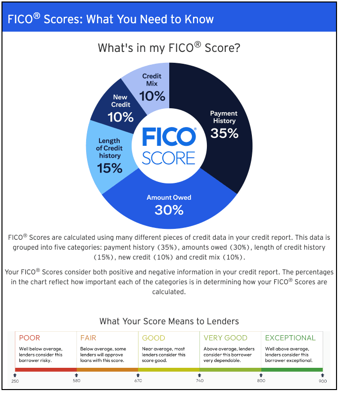 What factors are considered in a FICO Score?